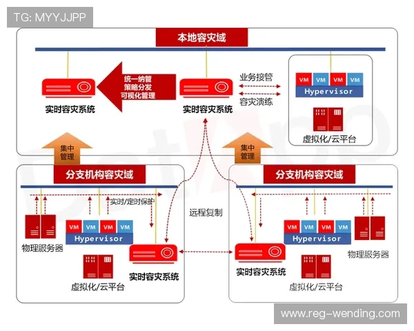 问鼎备用平台：实现多场景灾难恢复的智能化管理平台